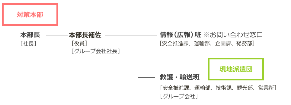 事故発生直後の体制